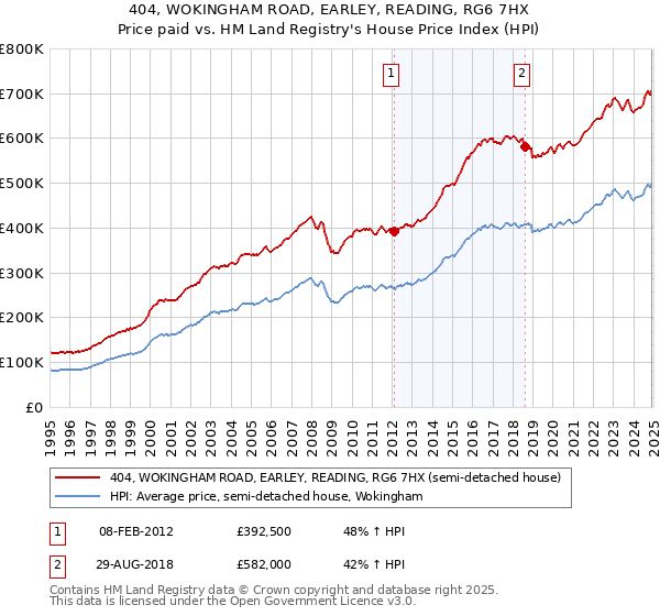 404, WOKINGHAM ROAD, EARLEY, READING, RG6 7HX: Price paid vs HM Land Registry's House Price Index