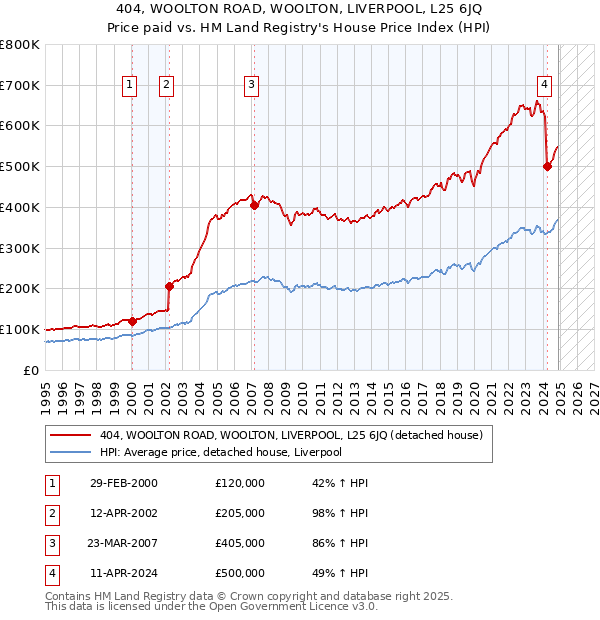 404, WOOLTON ROAD, WOOLTON, LIVERPOOL, L25 6JQ: Price paid vs HM Land Registry's House Price Index