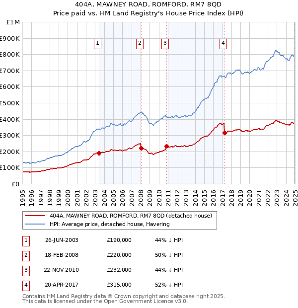 404A, MAWNEY ROAD, ROMFORD, RM7 8QD: Price paid vs HM Land Registry's House Price Index
