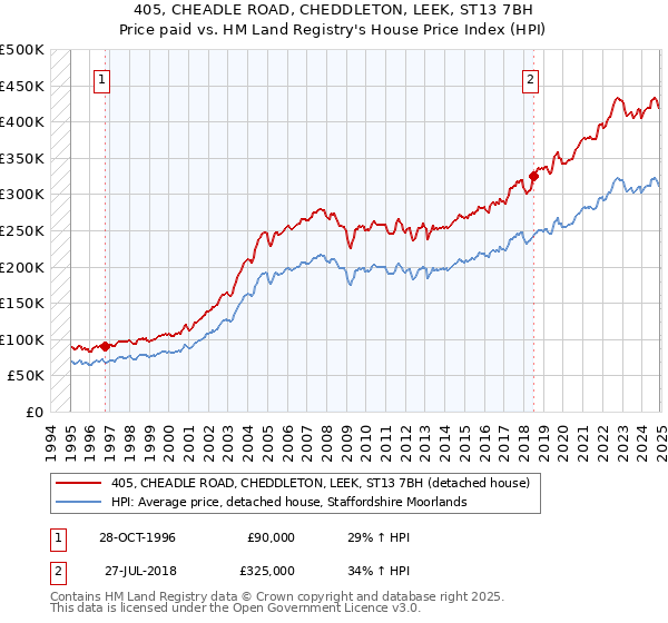405, CHEADLE ROAD, CHEDDLETON, LEEK, ST13 7BH: Price paid vs HM Land Registry's House Price Index