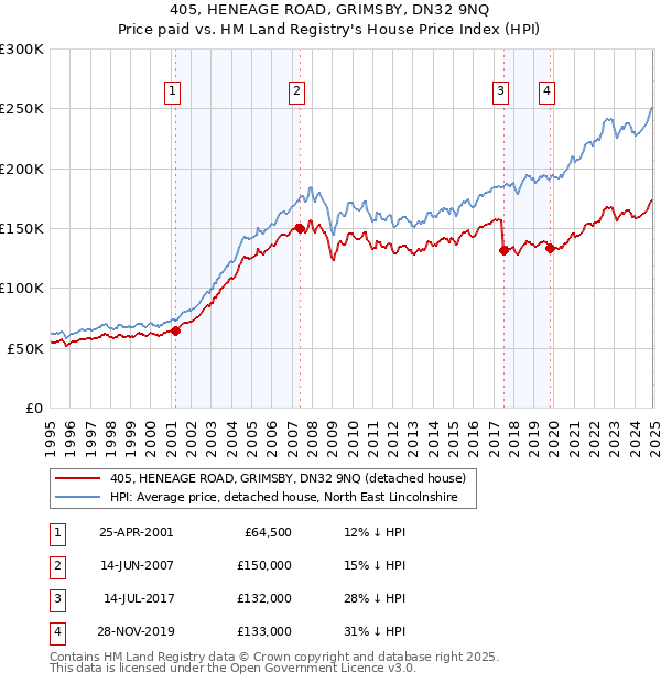 405, HENEAGE ROAD, GRIMSBY, DN32 9NQ: Price paid vs HM Land Registry's House Price Index