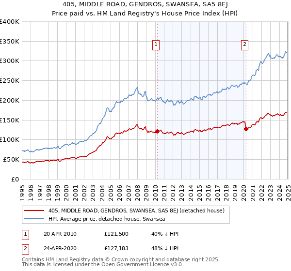405, MIDDLE ROAD, GENDROS, SWANSEA, SA5 8EJ: Price paid vs HM Land Registry's House Price Index