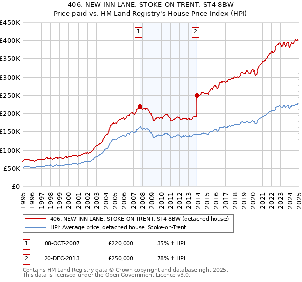 406, NEW INN LANE, STOKE-ON-TRENT, ST4 8BW: Price paid vs HM Land Registry's House Price Index