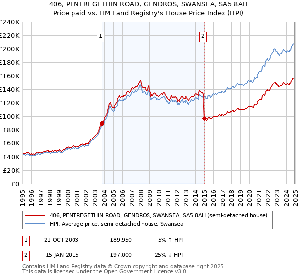 406, PENTREGETHIN ROAD, GENDROS, SWANSEA, SA5 8AH: Price paid vs HM Land Registry's House Price Index
