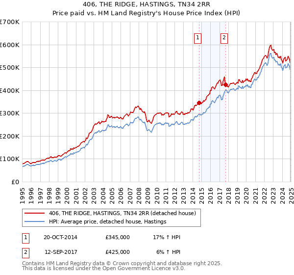 406, THE RIDGE, HASTINGS, TN34 2RR: Price paid vs HM Land Registry's House Price Index