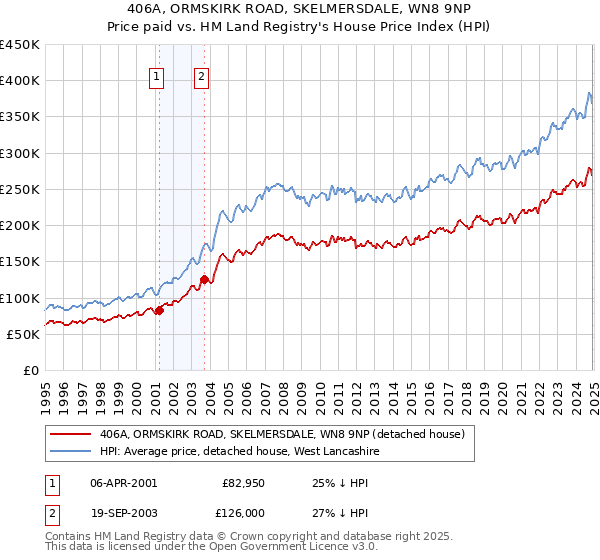 406A, ORMSKIRK ROAD, SKELMERSDALE, WN8 9NP: Price paid vs HM Land Registry's House Price Index