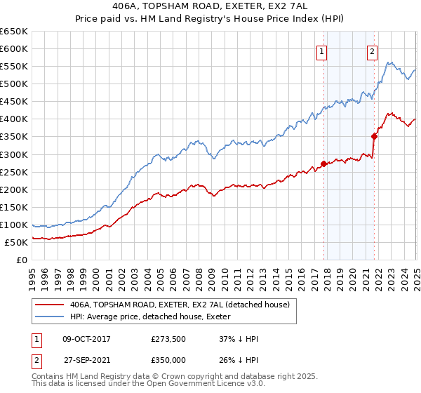 406A, TOPSHAM ROAD, EXETER, EX2 7AL: Price paid vs HM Land Registry's House Price Index