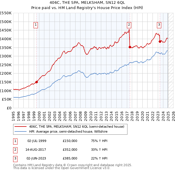 406C, THE SPA, MELKSHAM, SN12 6QL: Price paid vs HM Land Registry's House Price Index
