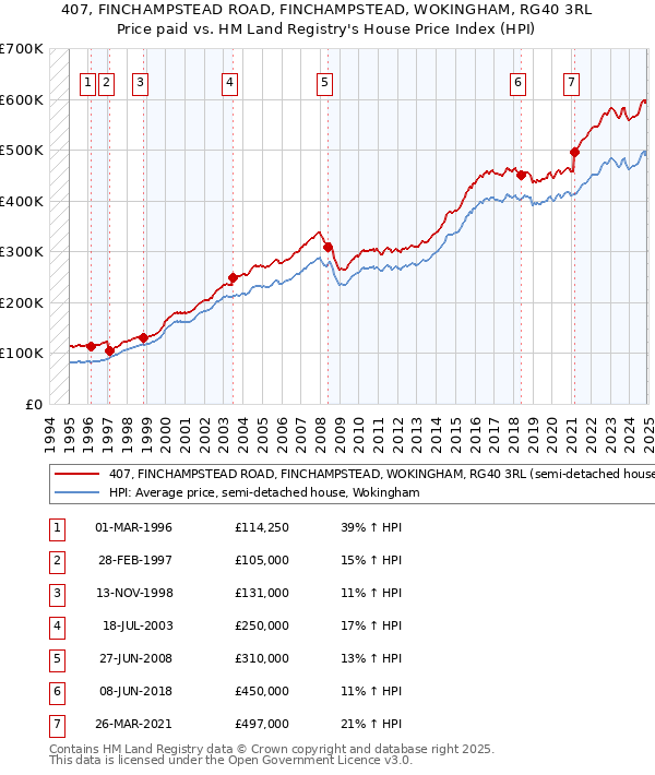 407, FINCHAMPSTEAD ROAD, FINCHAMPSTEAD, WOKINGHAM, RG40 3RL: Price paid vs HM Land Registry's House Price Index
