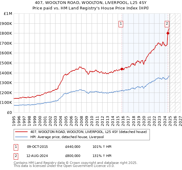 407, WOOLTON ROAD, WOOLTON, LIVERPOOL, L25 4SY: Price paid vs HM Land Registry's House Price Index