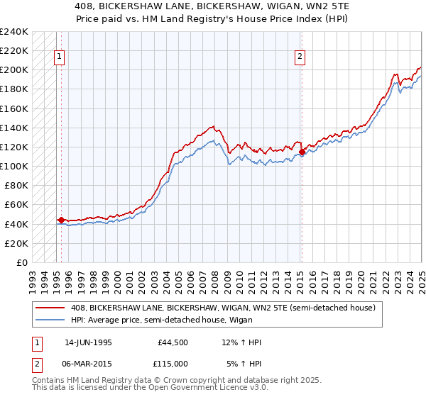 408, BICKERSHAW LANE, BICKERSHAW, WIGAN, WN2 5TE: Price paid vs HM Land Registry's House Price Index