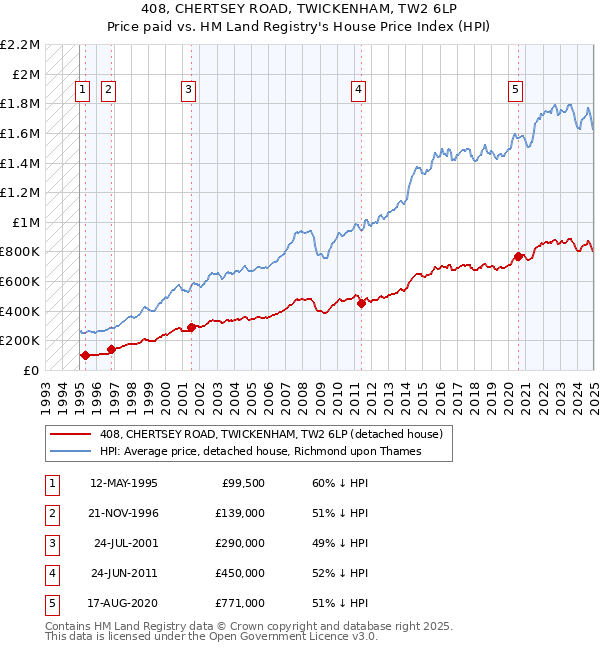 408, CHERTSEY ROAD, TWICKENHAM, TW2 6LP: Price paid vs HM Land Registry's House Price Index