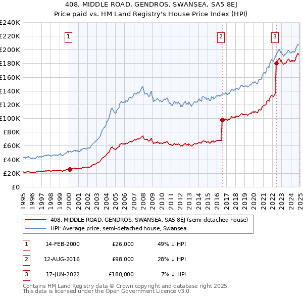 408, MIDDLE ROAD, GENDROS, SWANSEA, SA5 8EJ: Price paid vs HM Land Registry's House Price Index