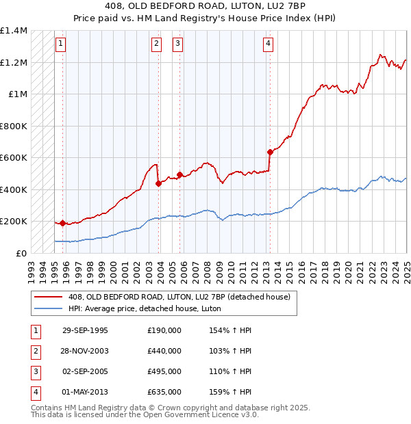 408, OLD BEDFORD ROAD, LUTON, LU2 7BP: Price paid vs HM Land Registry's House Price Index