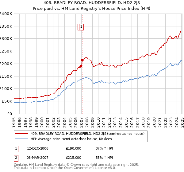 409, BRADLEY ROAD, HUDDERSFIELD, HD2 2JS: Price paid vs HM Land Registry's House Price Index