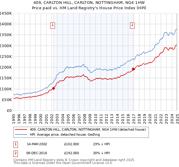 409, CARLTON HILL, CARLTON, NOTTINGHAM, NG4 1HW: Price paid vs HM Land Registry's House Price Index