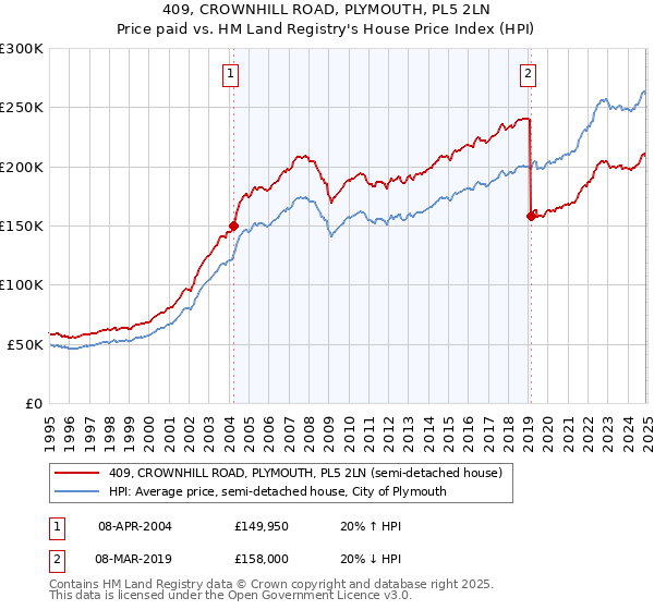 409, CROWNHILL ROAD, PLYMOUTH, PL5 2LN: Price paid vs HM Land Registry's House Price Index