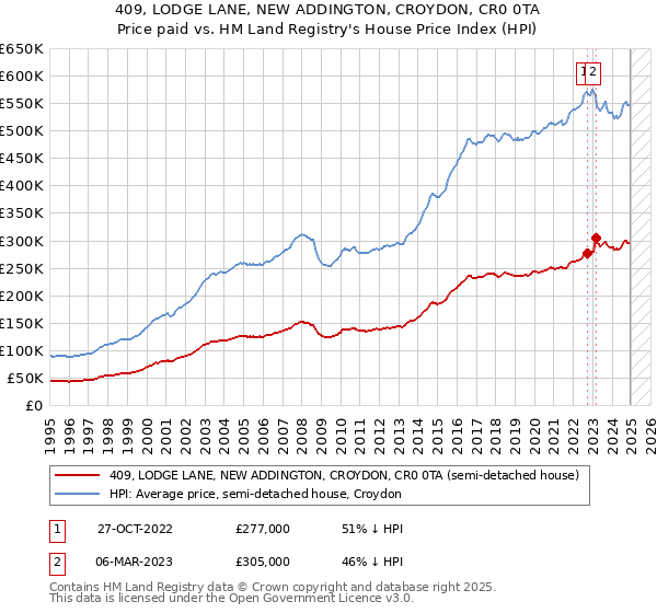 409, LODGE LANE, NEW ADDINGTON, CROYDON, CR0 0TA: Price paid vs HM Land Registry's House Price Index