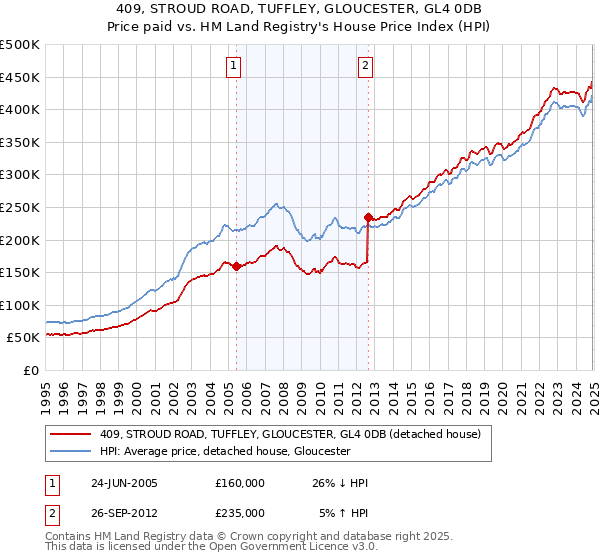 409, STROUD ROAD, TUFFLEY, GLOUCESTER, GL4 0DB: Price paid vs HM Land Registry's House Price Index