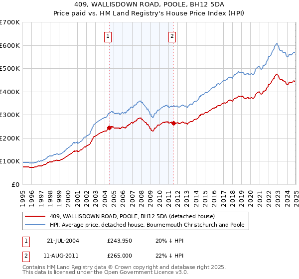409, WALLISDOWN ROAD, POOLE, BH12 5DA: Price paid vs HM Land Registry's House Price Index