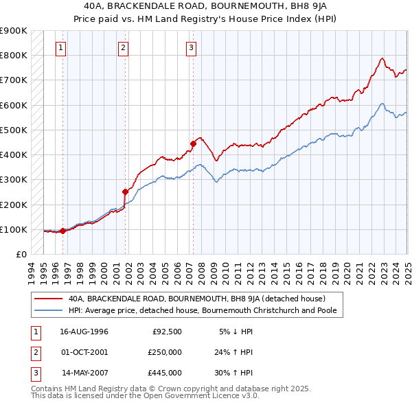 40A, BRACKENDALE ROAD, BOURNEMOUTH, BH8 9JA: Price paid vs HM Land Registry's House Price Index