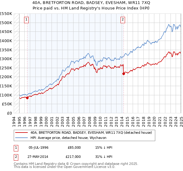 40A, BRETFORTON ROAD, BADSEY, EVESHAM, WR11 7XQ: Price paid vs HM Land Registry's House Price Index