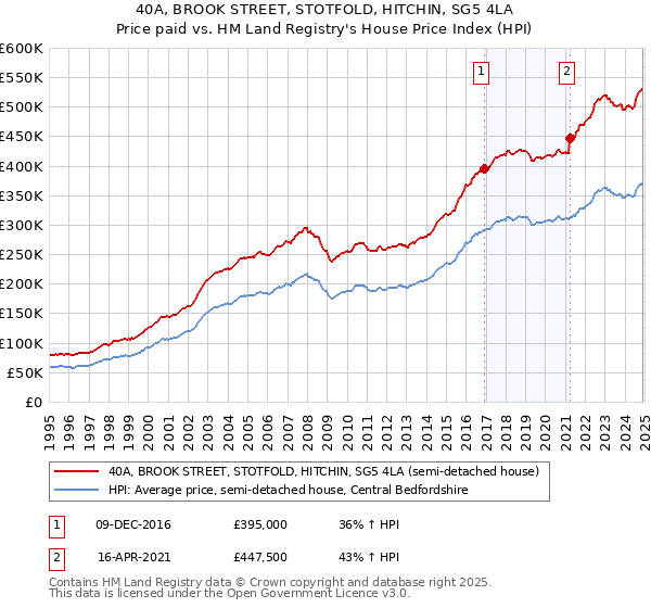 40A, BROOK STREET, STOTFOLD, HITCHIN, SG5 4LA: Price paid vs HM Land Registry's House Price Index