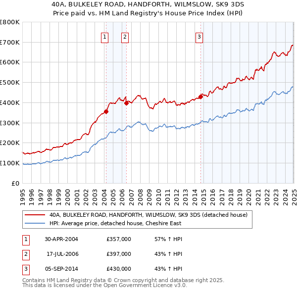 40A, BULKELEY ROAD, HANDFORTH, WILMSLOW, SK9 3DS: Price paid vs HM Land Registry's House Price Index