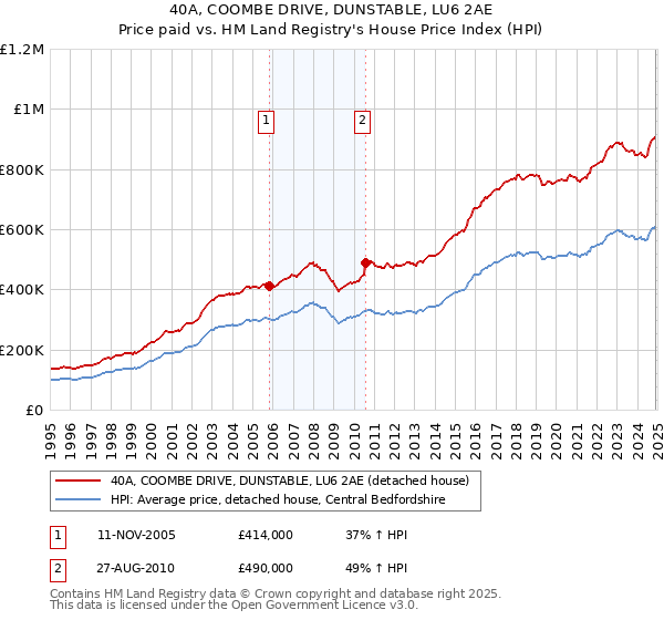 40A, COOMBE DRIVE, DUNSTABLE, LU6 2AE: Price paid vs HM Land Registry's House Price Index