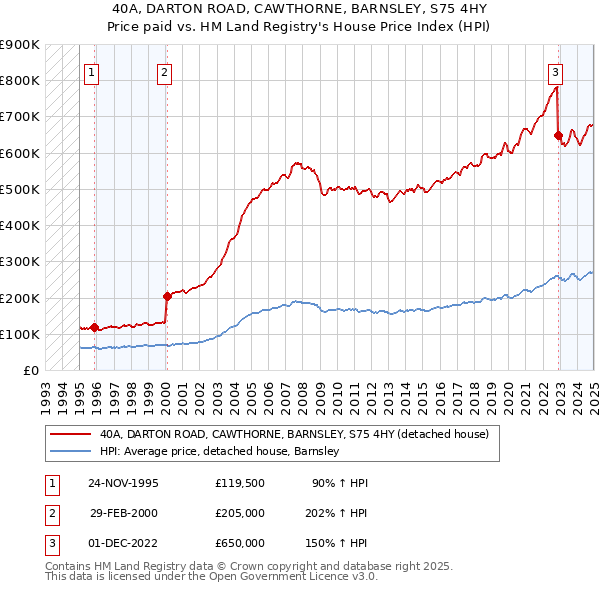 40A, DARTON ROAD, CAWTHORNE, BARNSLEY, S75 4HY: Price paid vs HM Land Registry's House Price Index