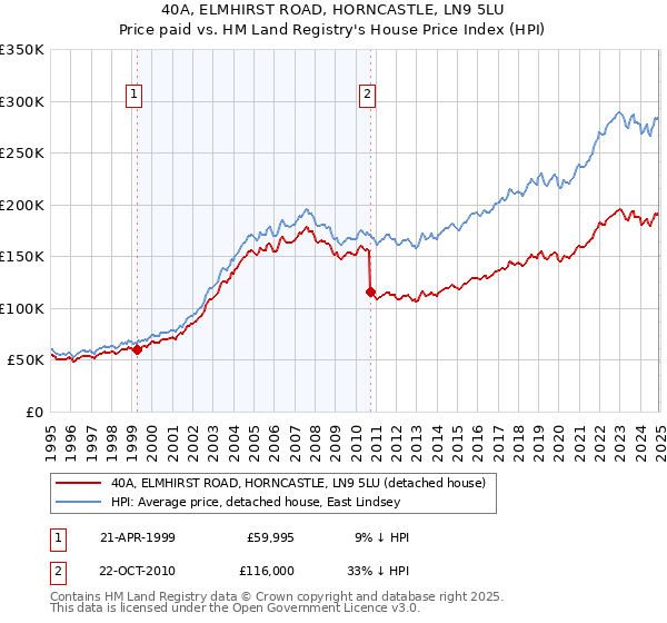 40A, ELMHIRST ROAD, HORNCASTLE, LN9 5LU: Price paid vs HM Land Registry's House Price Index