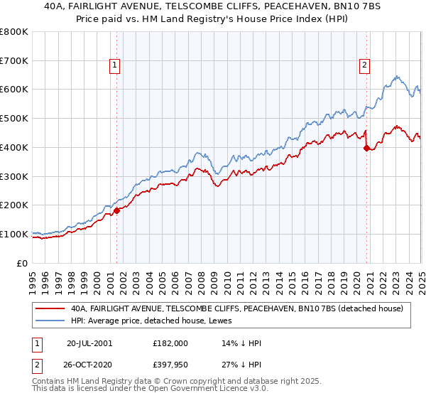 40A, FAIRLIGHT AVENUE, TELSCOMBE CLIFFS, PEACEHAVEN, BN10 7BS: Price paid vs HM Land Registry's House Price Index