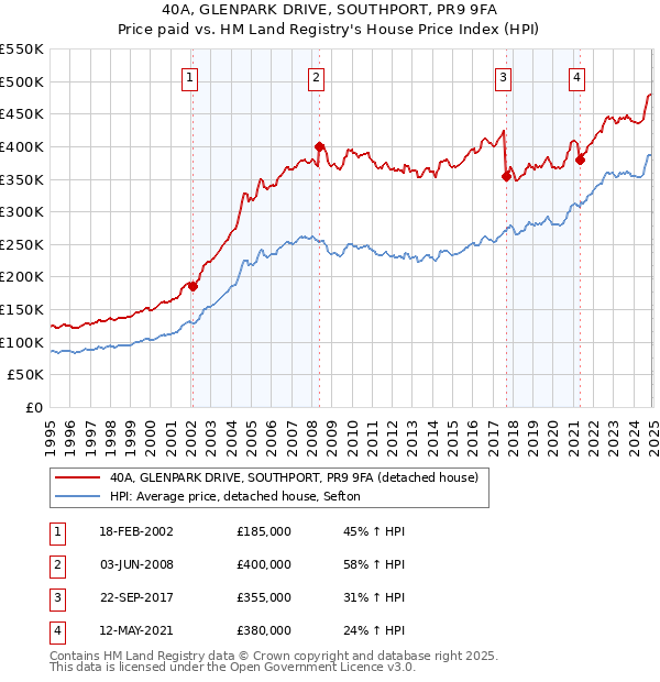 40A, GLENPARK DRIVE, SOUTHPORT, PR9 9FA: Price paid vs HM Land Registry's House Price Index