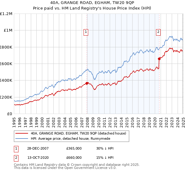 40A, GRANGE ROAD, EGHAM, TW20 9QP: Price paid vs HM Land Registry's House Price Index