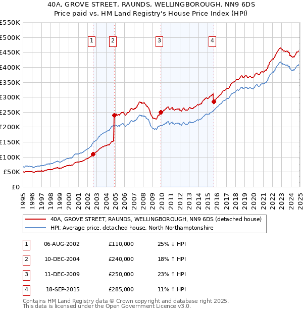 40A, GROVE STREET, RAUNDS, WELLINGBOROUGH, NN9 6DS: Price paid vs HM Land Registry's House Price Index