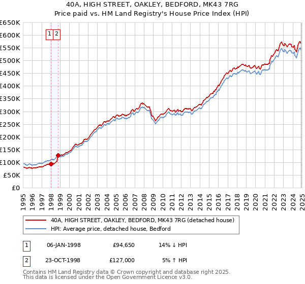 40A, HIGH STREET, OAKLEY, BEDFORD, MK43 7RG: Price paid vs HM Land Registry's House Price Index