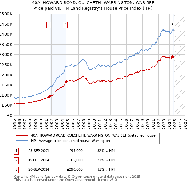 40A, HOWARD ROAD, CULCHETH, WARRINGTON, WA3 5EF: Price paid vs HM Land Registry's House Price Index