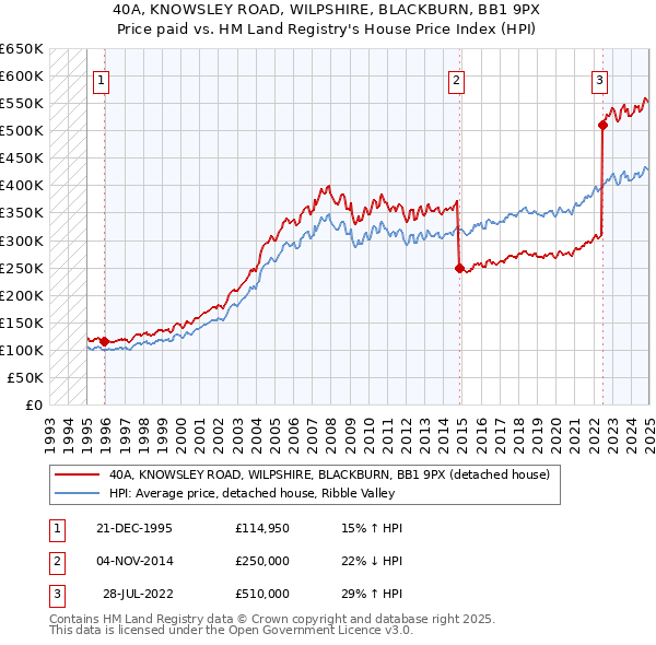40A, KNOWSLEY ROAD, WILPSHIRE, BLACKBURN, BB1 9PX: Price paid vs HM Land Registry's House Price Index