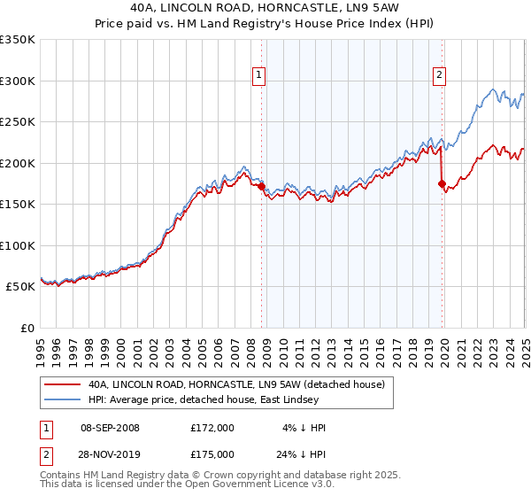 40A, LINCOLN ROAD, HORNCASTLE, LN9 5AW: Price paid vs HM Land Registry's House Price Index