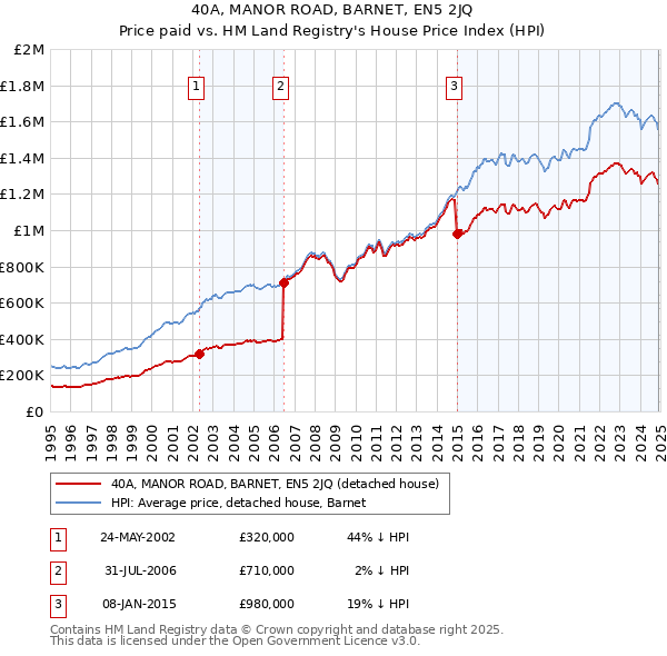 40A, MANOR ROAD, BARNET, EN5 2JQ: Price paid vs HM Land Registry's House Price Index