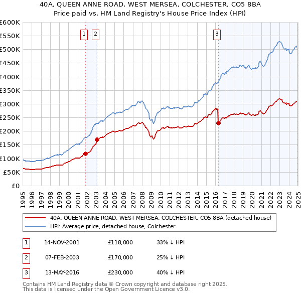 40A, QUEEN ANNE ROAD, WEST MERSEA, COLCHESTER, CO5 8BA: Price paid vs HM Land Registry's House Price Index