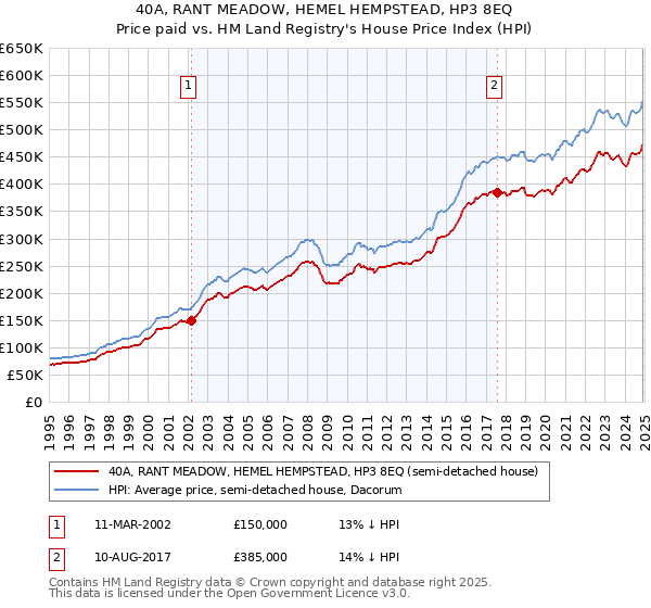 40A, RANT MEADOW, HEMEL HEMPSTEAD, HP3 8EQ: Price paid vs HM Land Registry's House Price Index