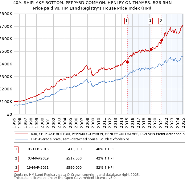 40A, SHIPLAKE BOTTOM, PEPPARD COMMON, HENLEY-ON-THAMES, RG9 5HN: Price paid vs HM Land Registry's House Price Index