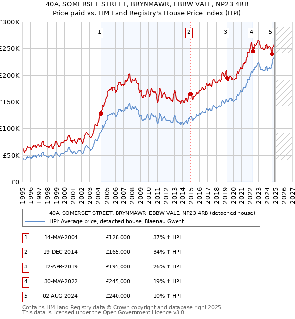 40A, SOMERSET STREET, BRYNMAWR, EBBW VALE, NP23 4RB: Price paid vs HM Land Registry's House Price Index