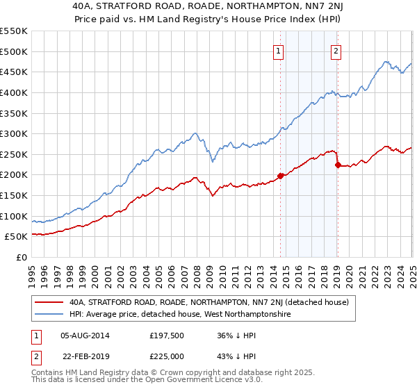 40A, STRATFORD ROAD, ROADE, NORTHAMPTON, NN7 2NJ: Price paid vs HM Land Registry's House Price Index