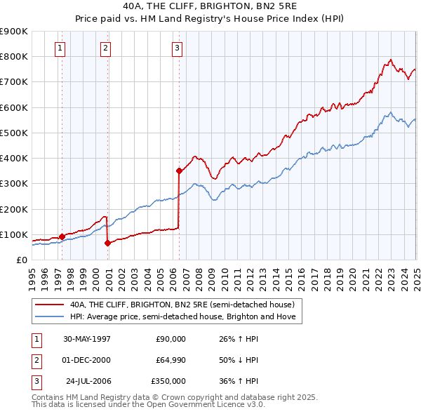 40A, THE CLIFF, BRIGHTON, BN2 5RE: Price paid vs HM Land Registry's House Price Index