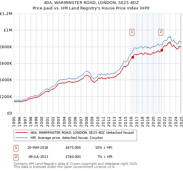 40A, WARMINSTER ROAD, LONDON, SE25 4DZ: Price paid vs HM Land Registry's House Price Index