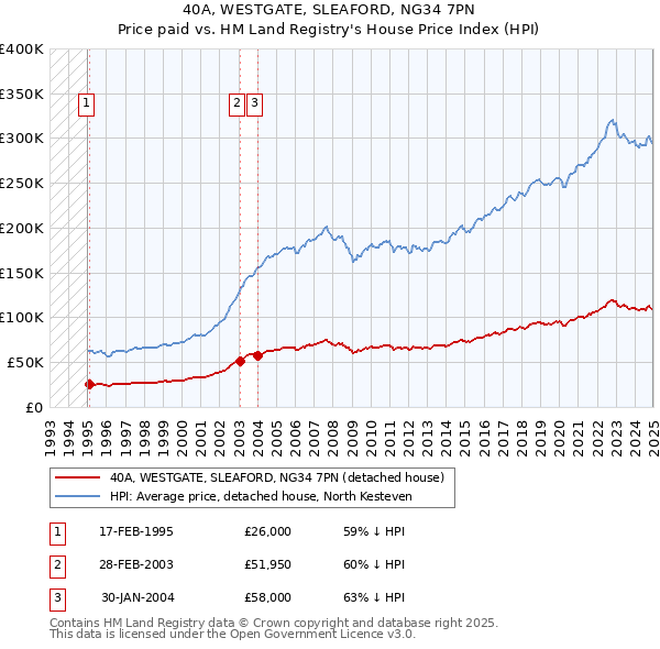 40A, WESTGATE, SLEAFORD, NG34 7PN: Price paid vs HM Land Registry's House Price Index
