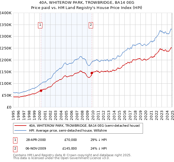 40A, WHITEROW PARK, TROWBRIDGE, BA14 0EG: Price paid vs HM Land Registry's House Price Index