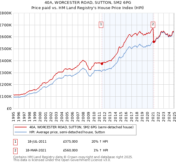 40A, WORCESTER ROAD, SUTTON, SM2 6PG: Price paid vs HM Land Registry's House Price Index